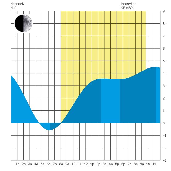St. Catherine Cove tide chart for Saturday, September 3, 2022