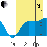 St. Catherine Cove tide chart for Saturday, September 3, 2022