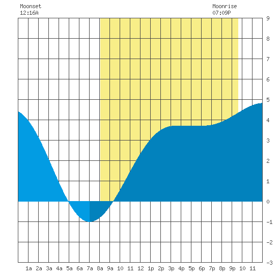 St. Catherine Cove tide chart for Sunday, September 4, 2022