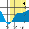 St. Catherine Cove tide chart for Sunday, September 4, 2022