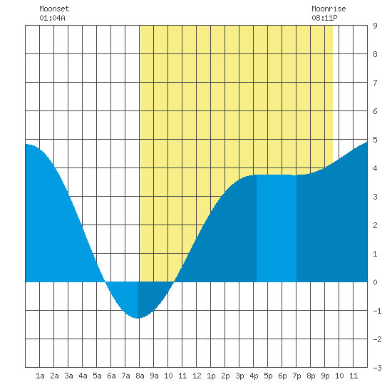 St. Catherine Cove tide chart for Monday, September 5, 2022