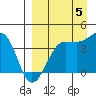St. Catherine Cove tide chart for Monday, September 5, 2022