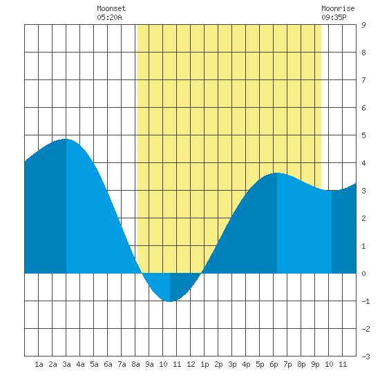 St. Catherine Cove tide chart for Thursday, September 8, 2022