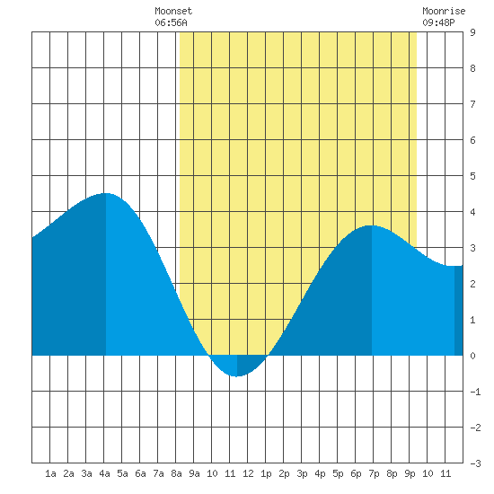 St. Catherine Cove tide chart for Friday, September 9, 2022