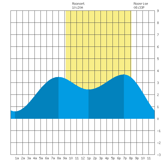 St. Catherine Cove tide chart for Monday, October 10, 2022