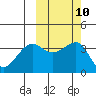 St. Catherine Cove tide chart for Monday, October 10, 2022
