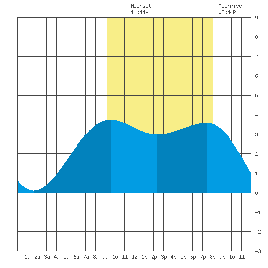 St. Catherine Cove tide chart for Tuesday, October 11, 2022