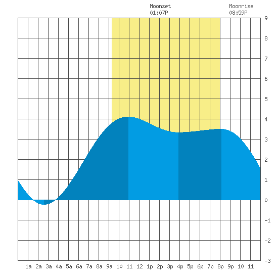 St. Catherine Cove tide chart for Wednesday, October 12, 2022