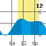 St. Catherine Cove tide chart for Wednesday, October 12, 2022