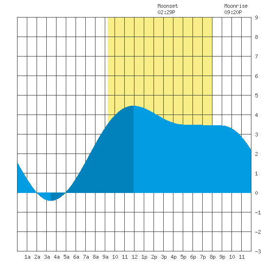St. Catherine Cove tide chart for Thursday, October 13, 2022