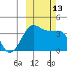 St. Catherine Cove tide chart for Thursday, October 13, 2022