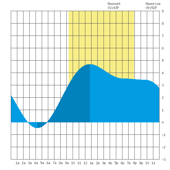 St. Catherine Cove tide chart for Friday, October 14, 2022