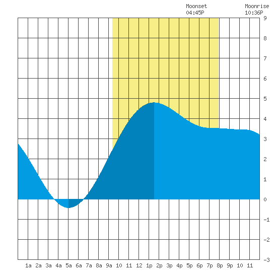 St. Catherine Cove tide chart for Saturday, October 15, 2022