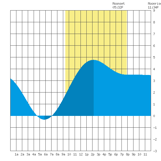 St. Catherine Cove tide chart for Sunday, October 16, 2022