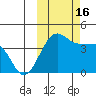 St. Catherine Cove tide chart for Sunday, October 16, 2022