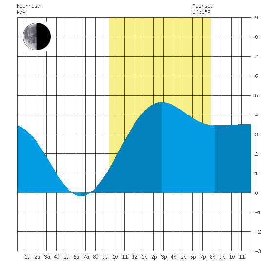 St. Catherine Cove tide chart for Monday, October 17, 2022