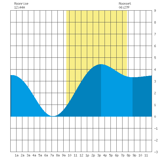 St. Catherine Cove tide chart for Tuesday, October 18, 2022