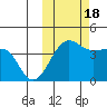 St. Catherine Cove tide chart for Tuesday, October 18, 2022