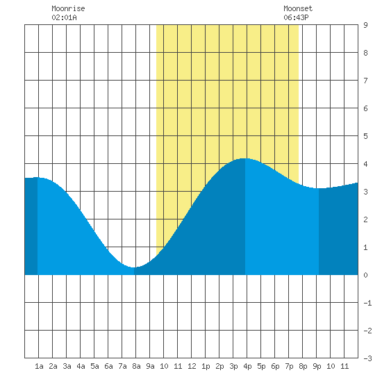 St. Catherine Cove tide chart for Wednesday, October 19, 2022
