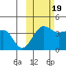 St. Catherine Cove tide chart for Wednesday, October 19, 2022