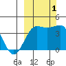 St. Catherine Cove tide chart for Saturday, October 1, 2022