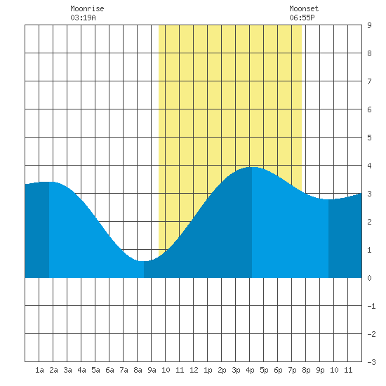 St. Catherine Cove tide chart for Thursday, October 20, 2022