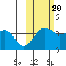 St. Catherine Cove tide chart for Thursday, October 20, 2022