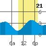St. Catherine Cove tide chart for Friday, October 21, 2022
