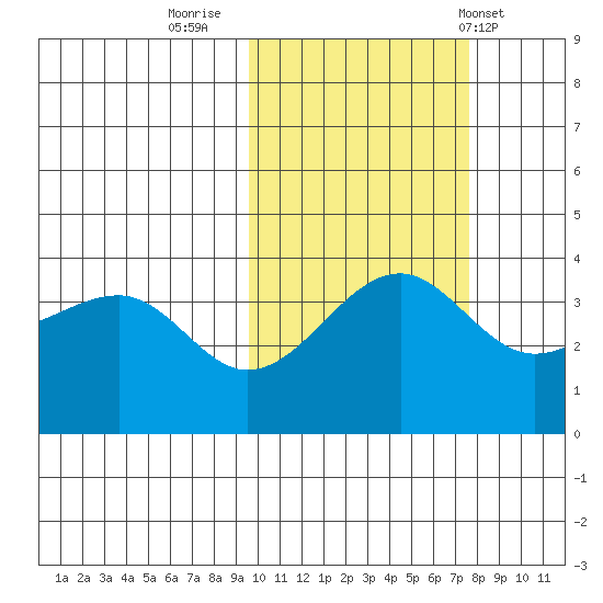St. Catherine Cove tide chart for Saturday, October 22, 2022
