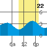 St. Catherine Cove tide chart for Saturday, October 22, 2022
