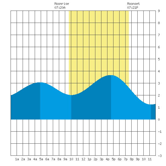 St. Catherine Cove tide chart for Sunday, October 23, 2022