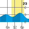 St. Catherine Cove tide chart for Sunday, October 23, 2022