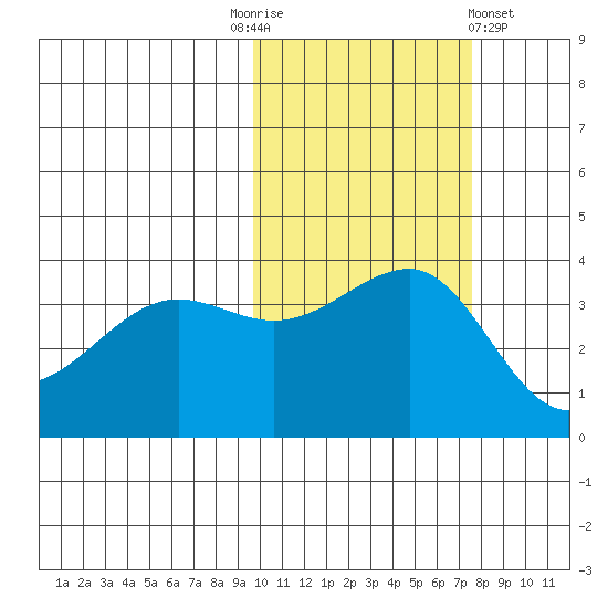 St. Catherine Cove tide chart for Monday, October 24, 2022