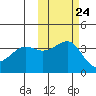 St. Catherine Cove tide chart for Monday, October 24, 2022