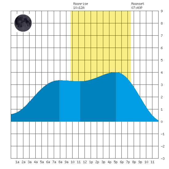 St. Catherine Cove tide chart for Tuesday, October 25, 2022