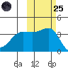 St. Catherine Cove tide chart for Tuesday, October 25, 2022