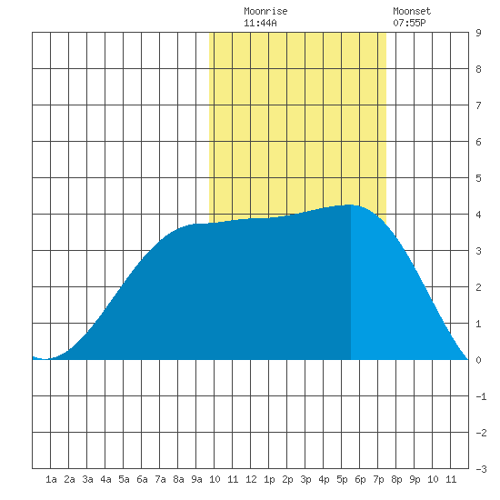St. Catherine Cove tide chart for Wednesday, October 26, 2022