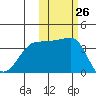 St. Catherine Cove tide chart for Wednesday, October 26, 2022