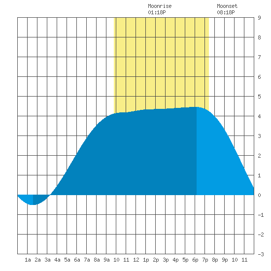 St. Catherine Cove tide chart for Thursday, October 27, 2022