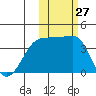 St. Catherine Cove tide chart for Thursday, October 27, 2022
