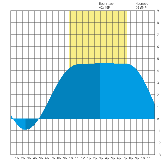 St. Catherine Cove tide chart for Friday, October 28, 2022