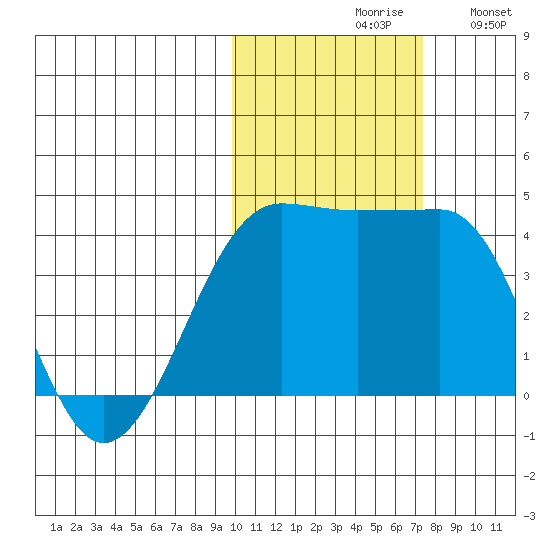 St. Catherine Cove tide chart for Saturday, October 29, 2022
