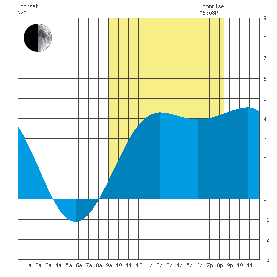 St. Catherine Cove tide chart for Sunday, October 2, 2022