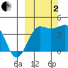 St. Catherine Cove tide chart for Sunday, October 2, 2022