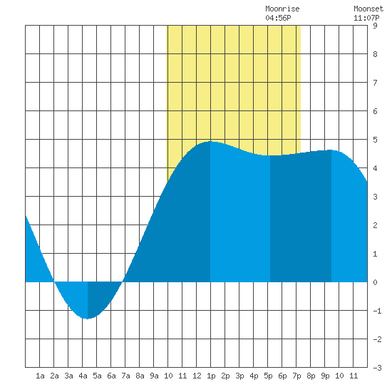 St. Catherine Cove tide chart for Sunday, October 30, 2022