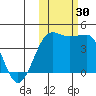 St. Catherine Cove tide chart for Sunday, October 30, 2022