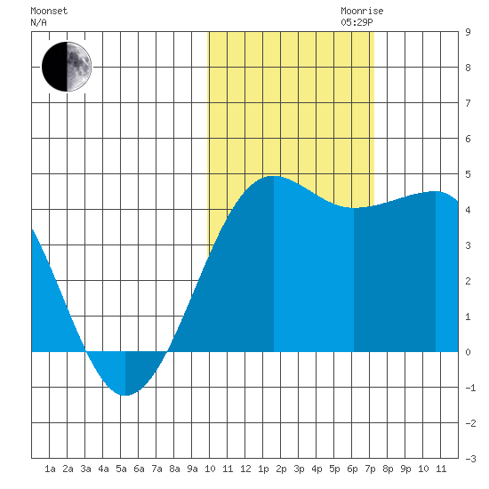 St. Catherine Cove tide chart for Monday, October 31, 2022