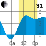 St. Catherine Cove tide chart for Monday, October 31, 2022