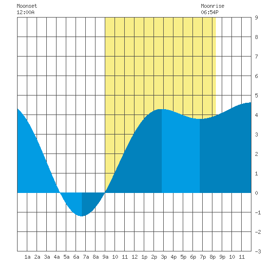 St. Catherine Cove tide chart for Monday, October 3, 2022