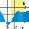 St. Catherine Cove tide chart for Monday, October 3, 2022